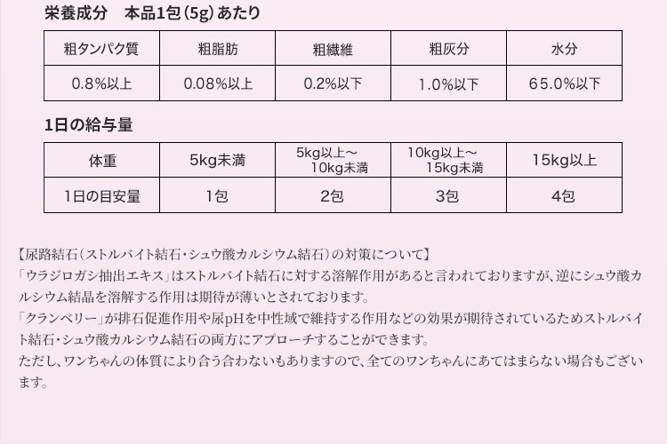 栄養成分と1日の給与量